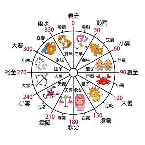 東方星座五行|【星座+五行】12星座與五行的關係 